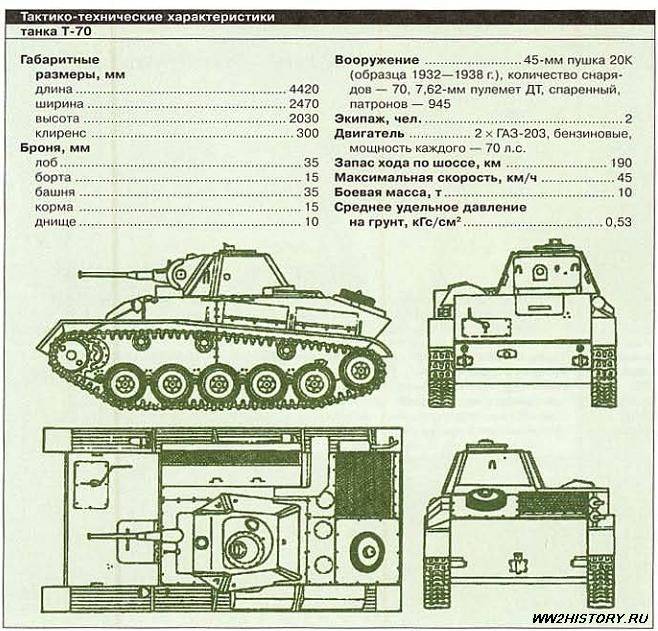Советские танки серии бт 2, 5 и 7: на гусеницах и на колесах