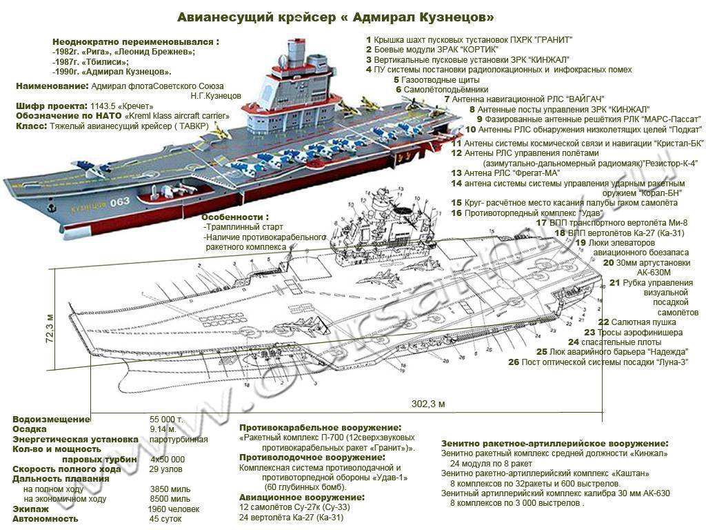 История авианосца «адмирал кузнецов» наполнена драматичными событиями