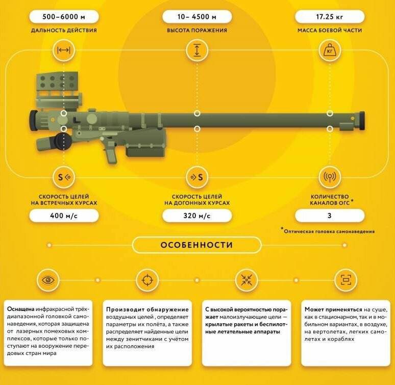 Пзрк верба, описание и ттх нового российского мобильного переносного зенитно-ракетного комплекса, история создания и перспективы