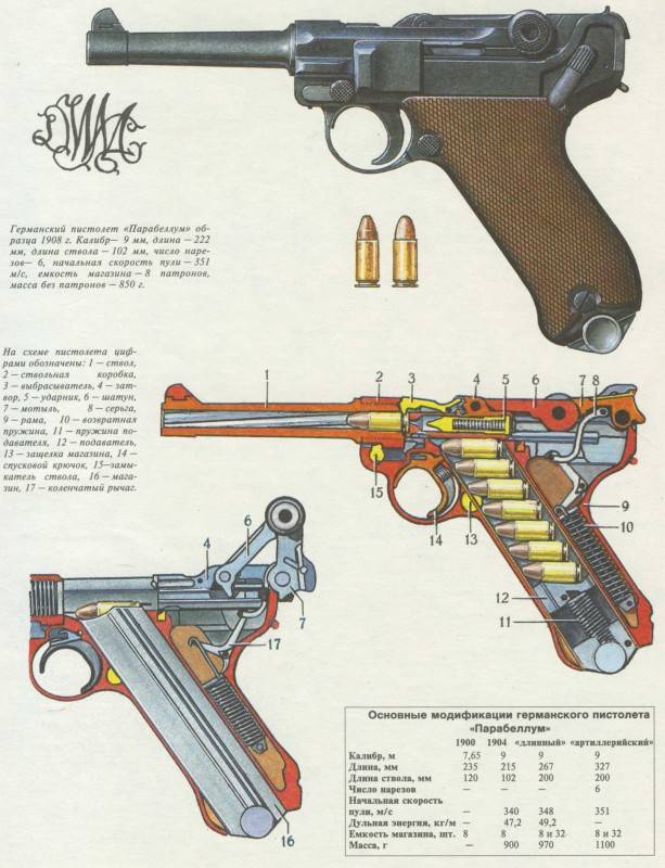 Пистолет Люгера