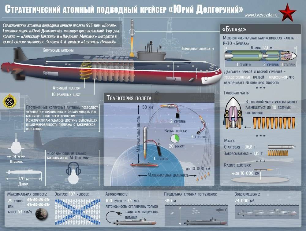 Подводные лодки проекта 955 «борей» — википедия. что такое подводные лодки проекта 955 «борей»