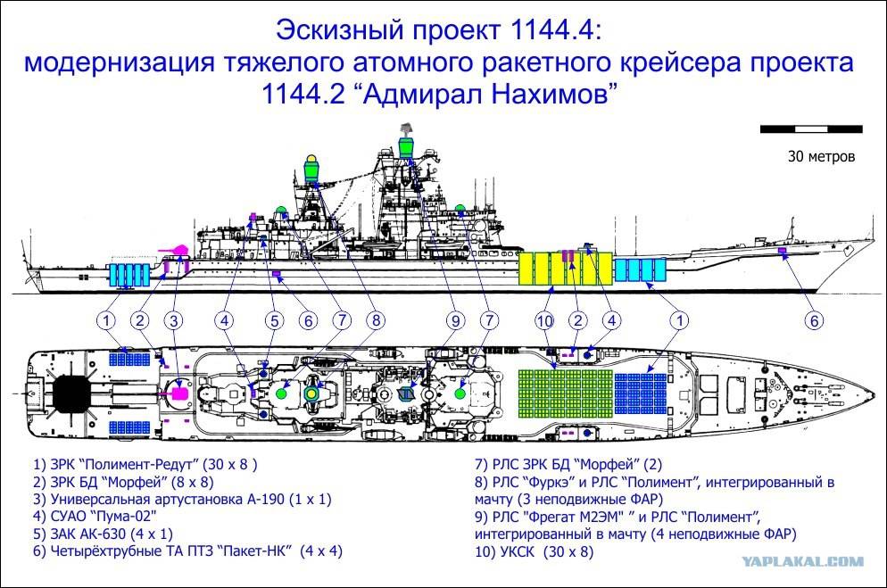 Обзор и анализ характеристик кораблей проекта 1144 | статья в журнале «молодой ученый»