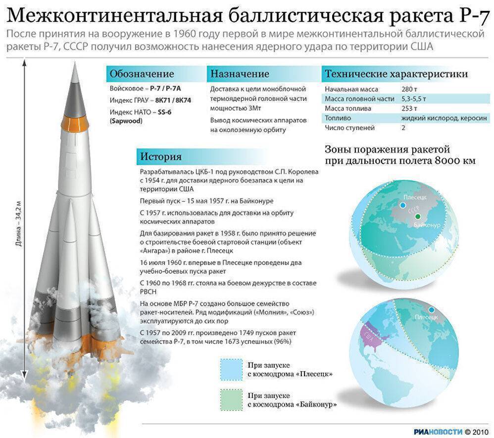 Ракета Р-7–баллистическая ракета, ставшая лидером космической гонки