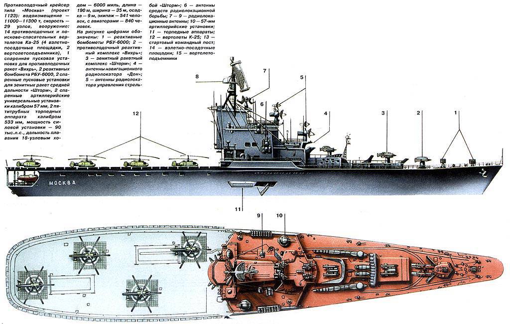 Противолодочные крейсера проекта 1123 «Кондор»