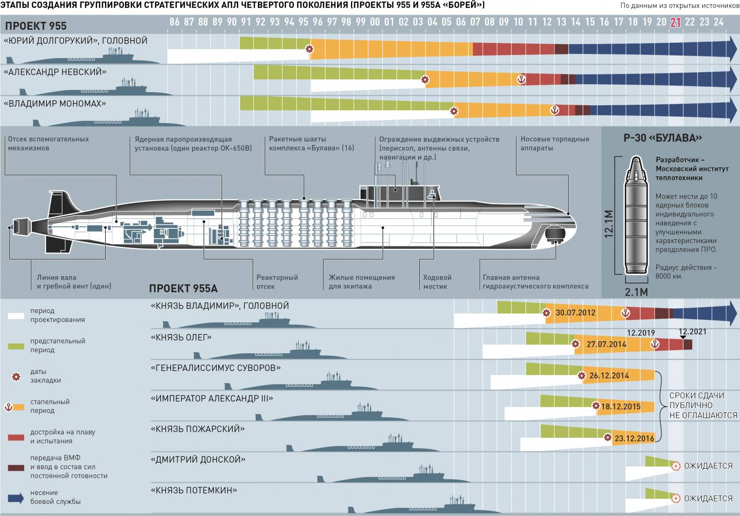 Подводные лодки проекта 955 борей