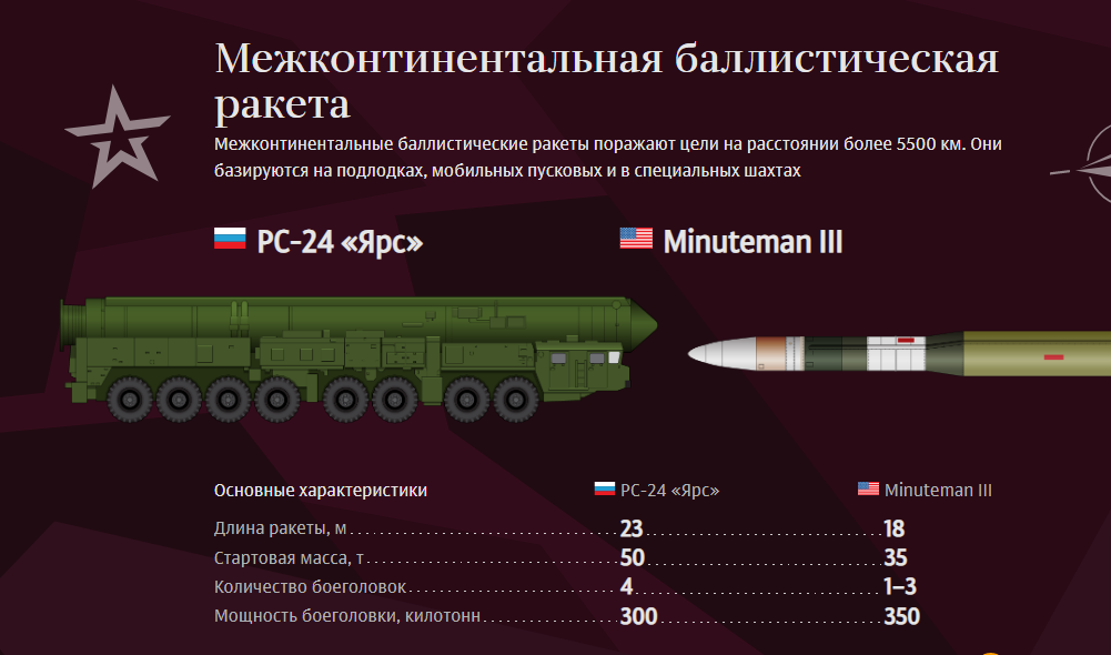 Р-7 (8к71) - межконтинентальная баллистическая ракета