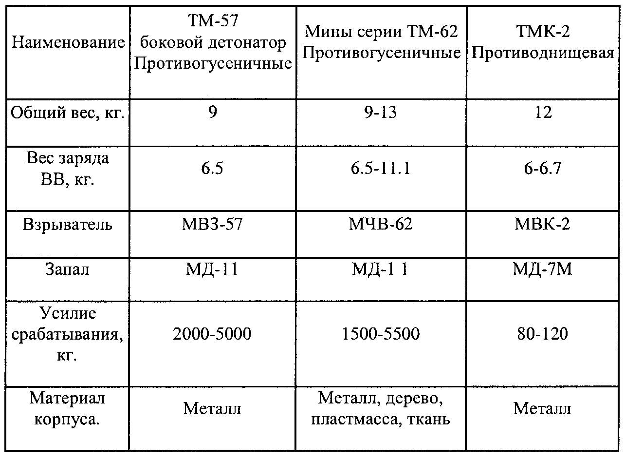 Инженерные боеприпасы (тм-62б) - tm-62b.html