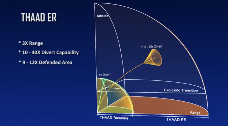 Thaad theatre high altitude area defense – missile system