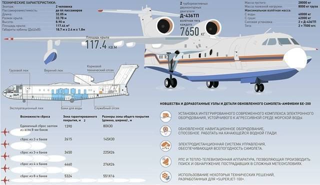 Министерство обороны рф закупит самолеты бе-200
