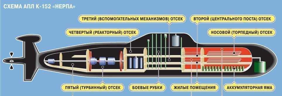 Принципы и устройство подводной лодки — википедия с видео // wiki 2