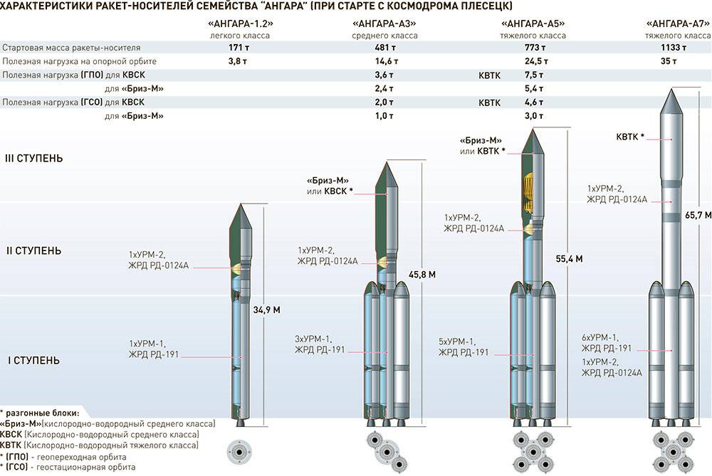 Как устроено семейство ракет «ангара»