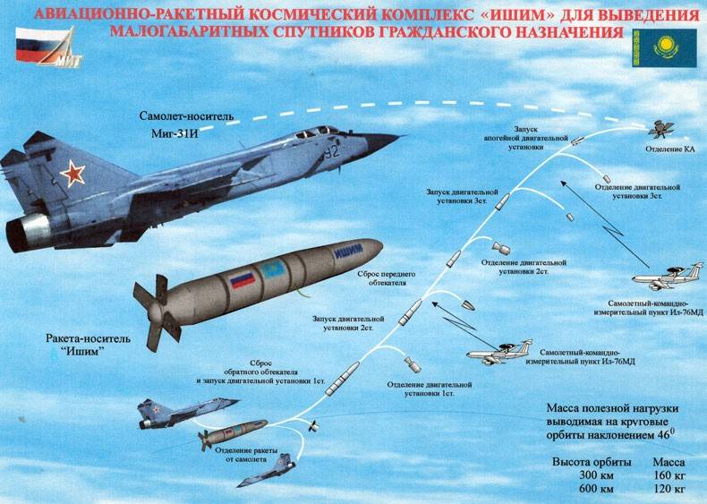 Миг-31: фото, технические характеристики самолета, максимальная скорость, стоимость в рублях, вооружение истребителя перехватчика