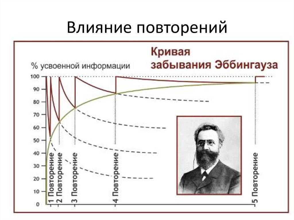 Интервальное запоминание схема