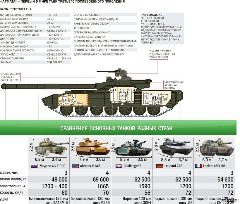 Новейший отечественный танк т-14 «армата», современная боевая машина