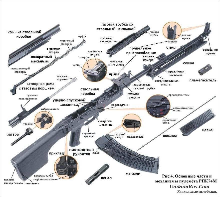 Ручной пулемёт калашникова — википедия. что такое ручной пулемёт калашникова