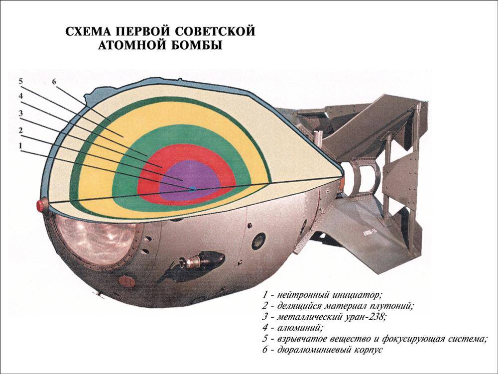Ядерные боеприпасы в россии в xx веке — documentation