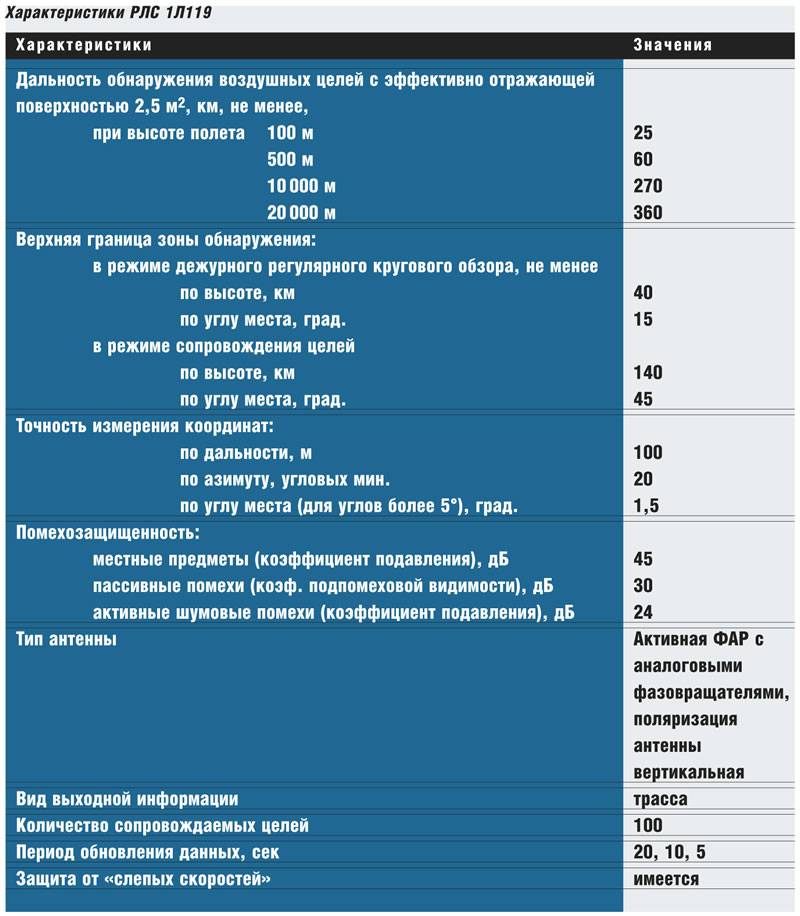 Какие зенитные установки нато может поставить украине. часть 4. украинские радиолокационные средства обнаружения воздушных целей