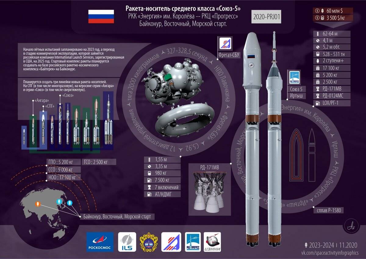 Космонавтика. справочный. ракета-носители. протон | астрономия в школе