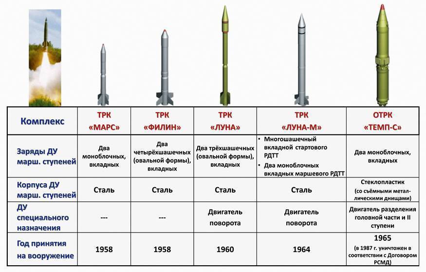 7 российских баллистических ракет, которых боятся наши противники (23 фото)