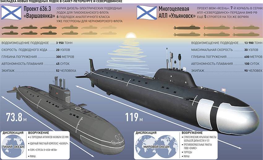 Подводные лодки типа «карп»