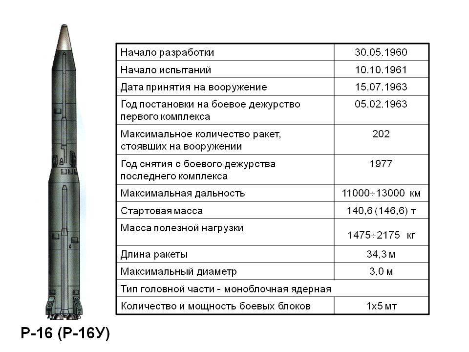 Ракетный комплекс «ярс» — открываем секреты новейшего российского оружия