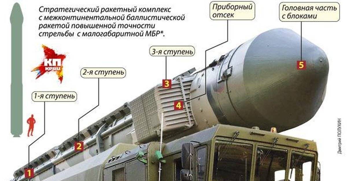 Межконтинентальные баллистические ракеты в россии