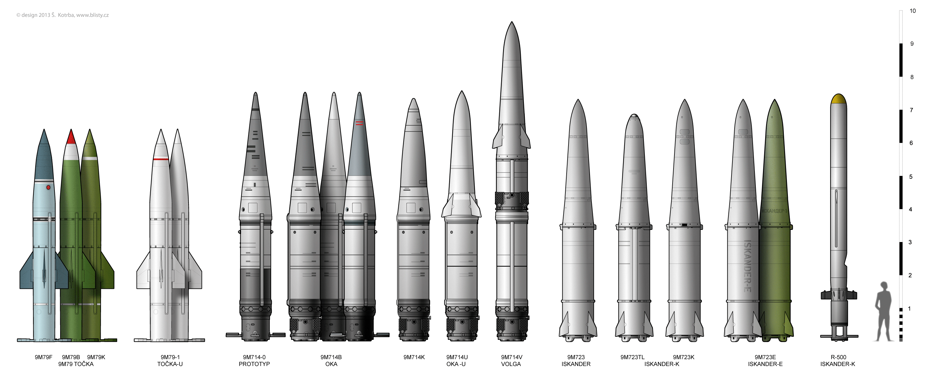 Классификация ракет российской федерации