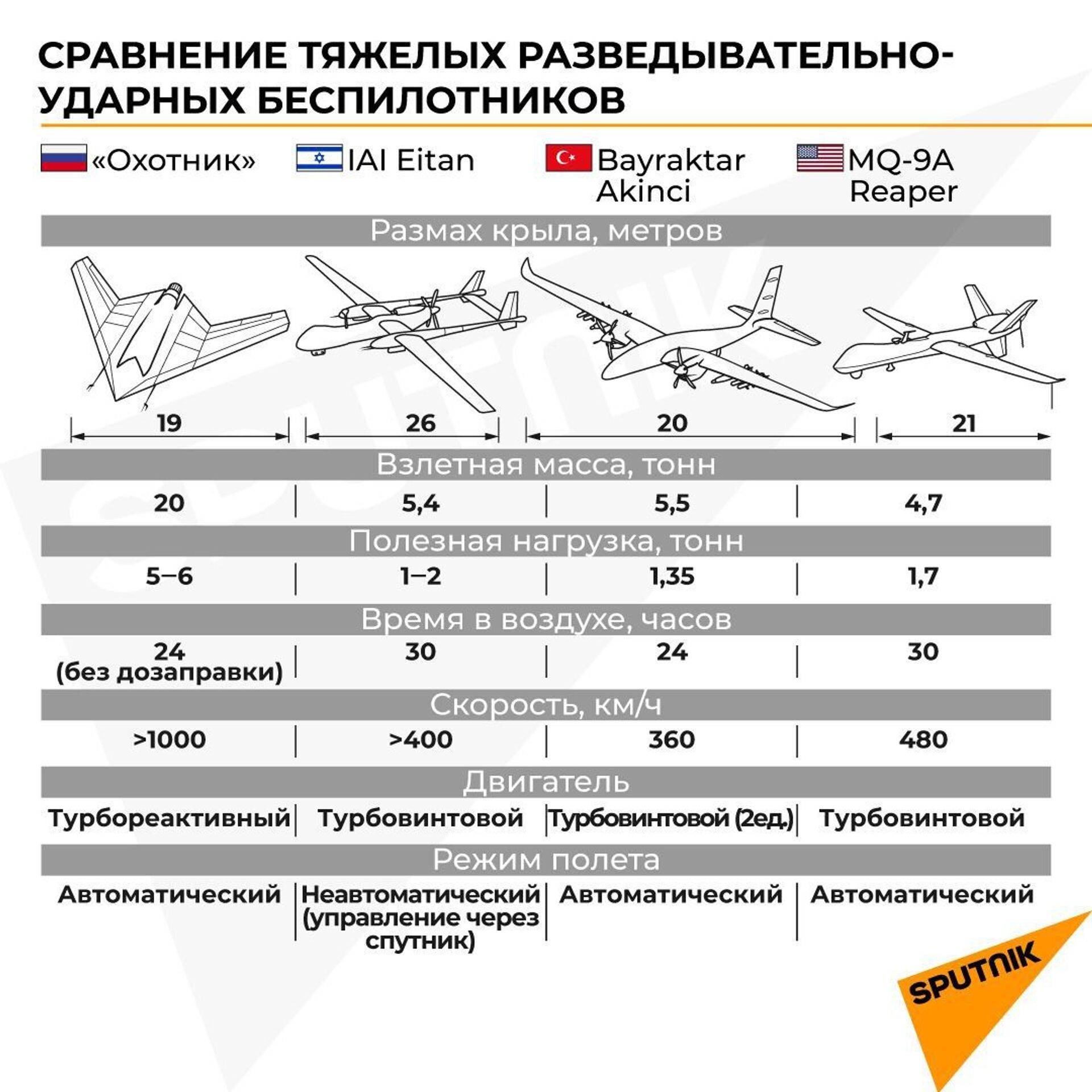 Беспилотные летательные аппараты (бпла): российские, профессиональные