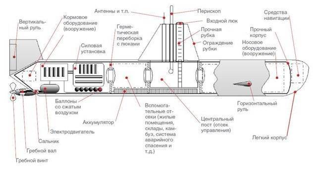 Принципы и устройство подводной лодки — википедия с видео // wiki 2