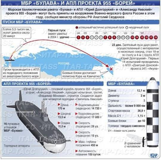 Подводные лодки типа «борей»