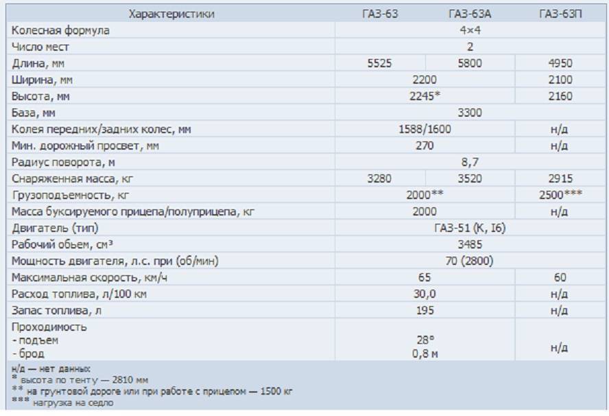 Газ 3308 норма расхода топлива на 100 км