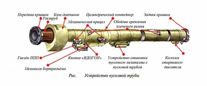 Игла (переносной зенитный ракетный комплекс) — википедия переиздание // wiki 2