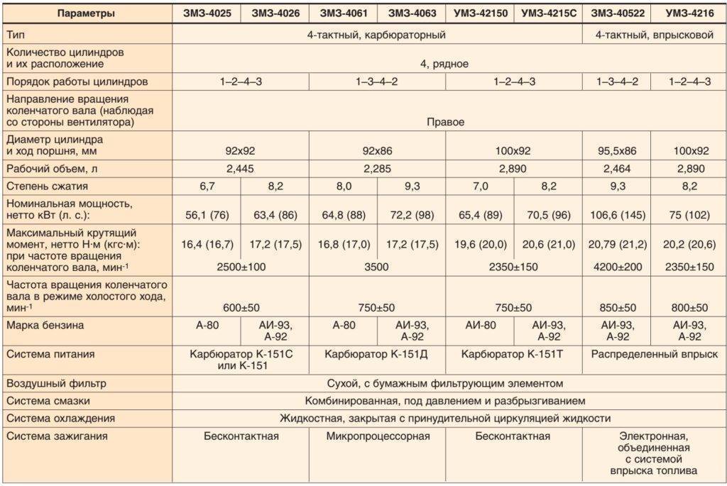 Сколько масла в 4216. ЗМЗ 405 характеристики двигателя инжектор. Двигатель ЗМЗ 406 технические характеристики. Двигатель ЗМЗ 402 технические характеристики. ДВС ЗМЗ 405 технические характеристики.