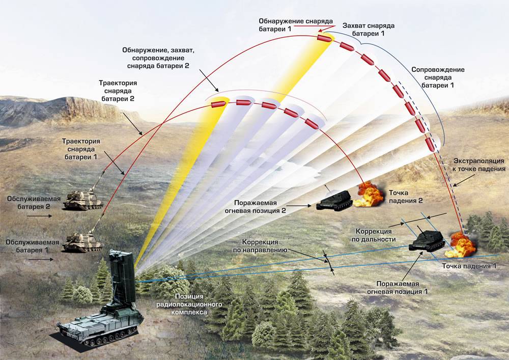 «увеличивает потенциал системы пво»: на что способны российские радиолокационные радары типа «ниобий»