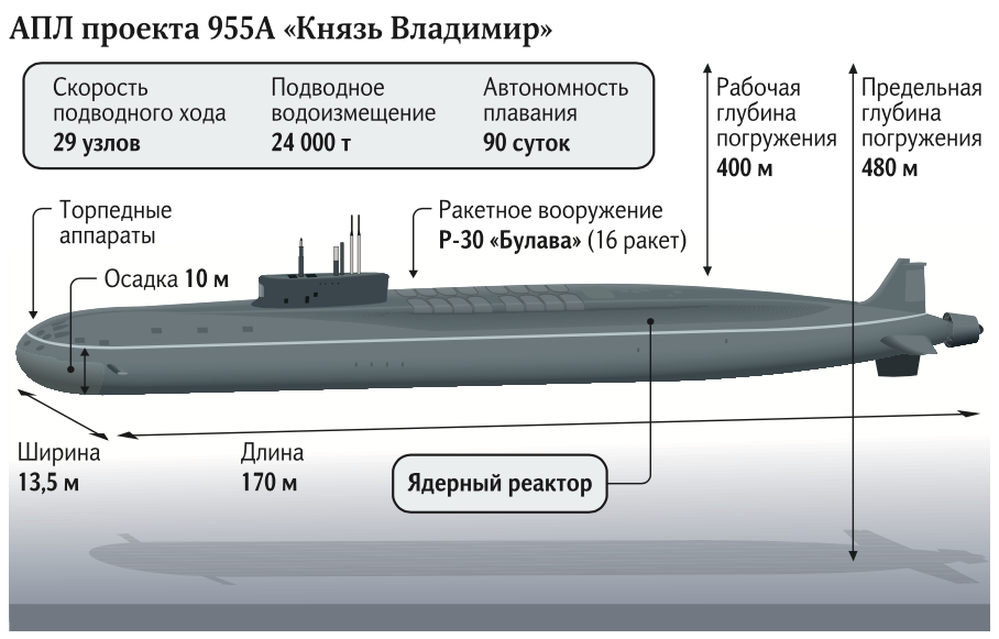 Атомная подводная лодка россии «князь владимир» и проект «борей-а» - инвоен info