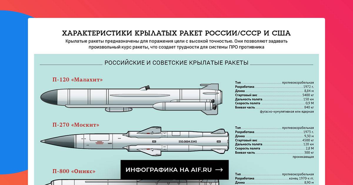 Противокорабельная ракета 3м-54э / 3м-54э1
