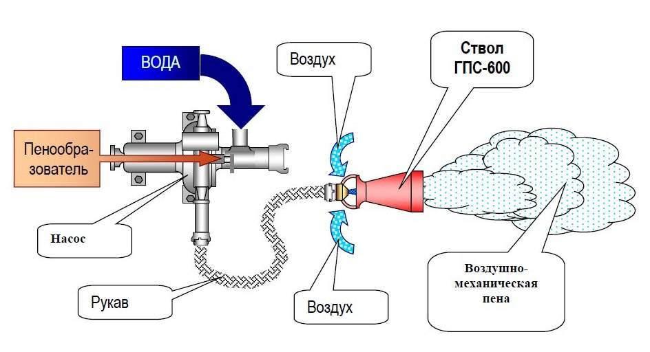 Схема подачи пены средней кратности при помощи 1 ствола гпс 600 установленной на пожарный гидрант