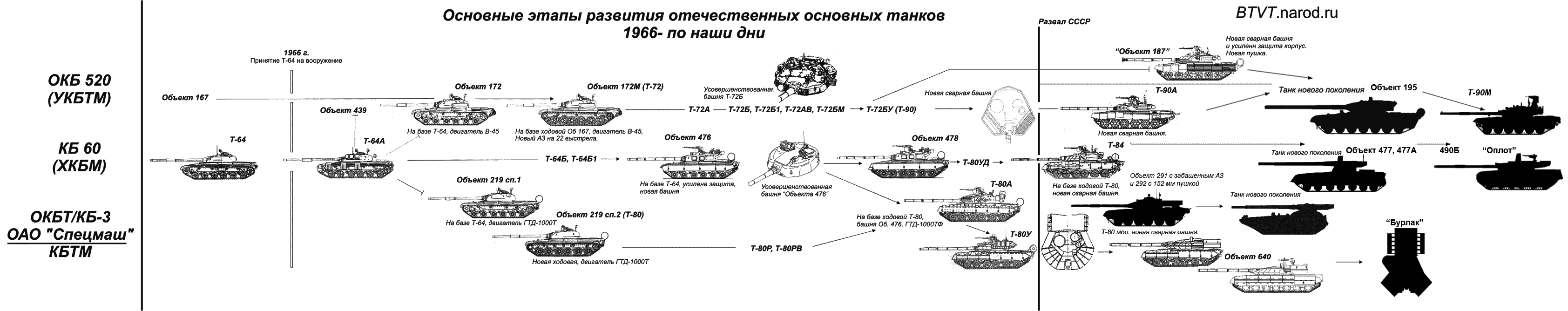 Основной боевой танк т-64