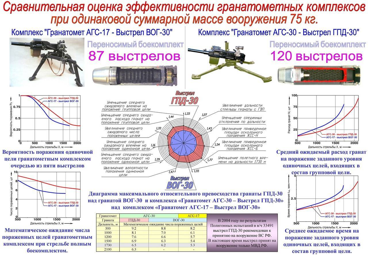 Агс -17, агс-30, агс-40 автоматические гранатометы россии  сравнение обзор характеристики фото