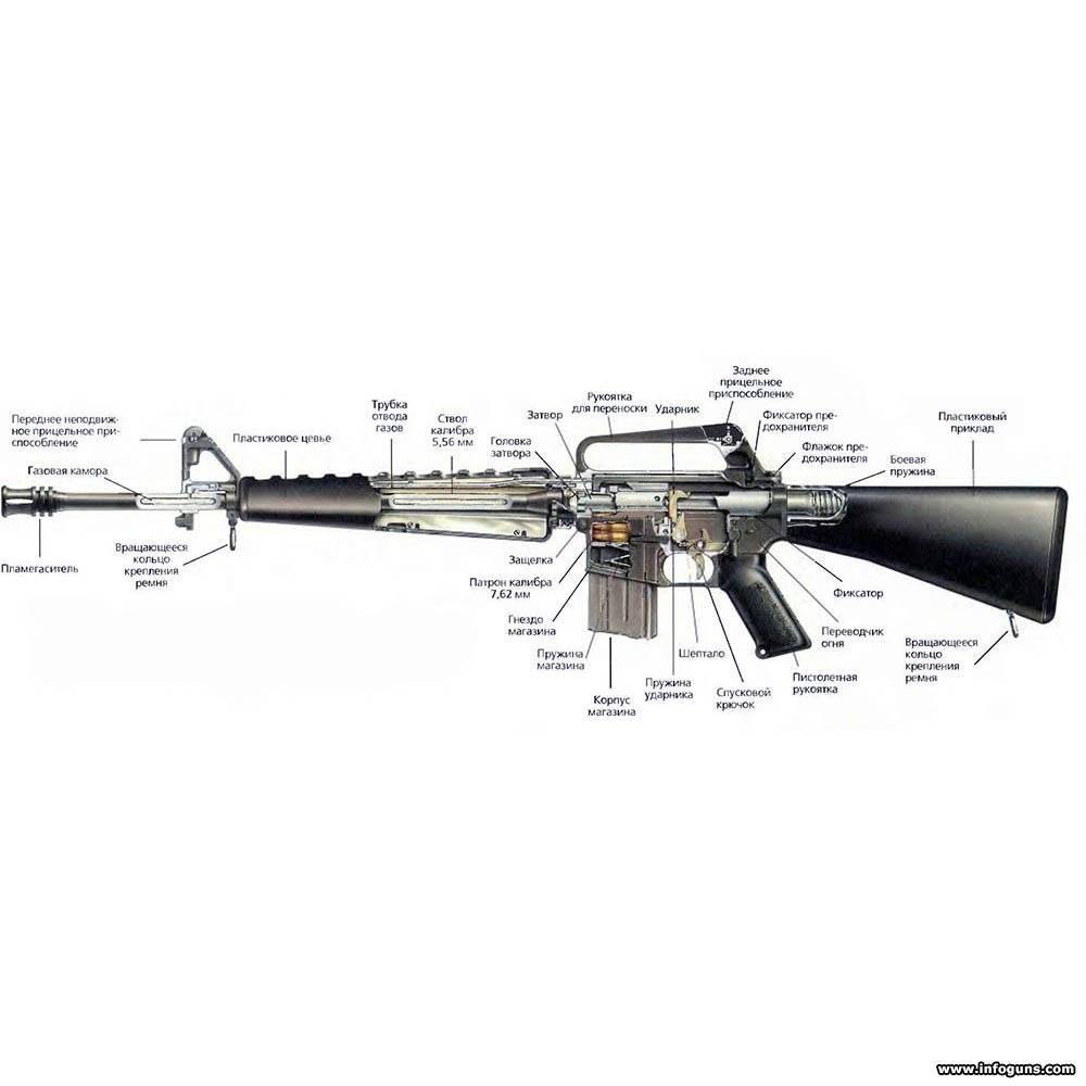 Чем американская винтовка м16 уступает автомату калашникова | русская семерка