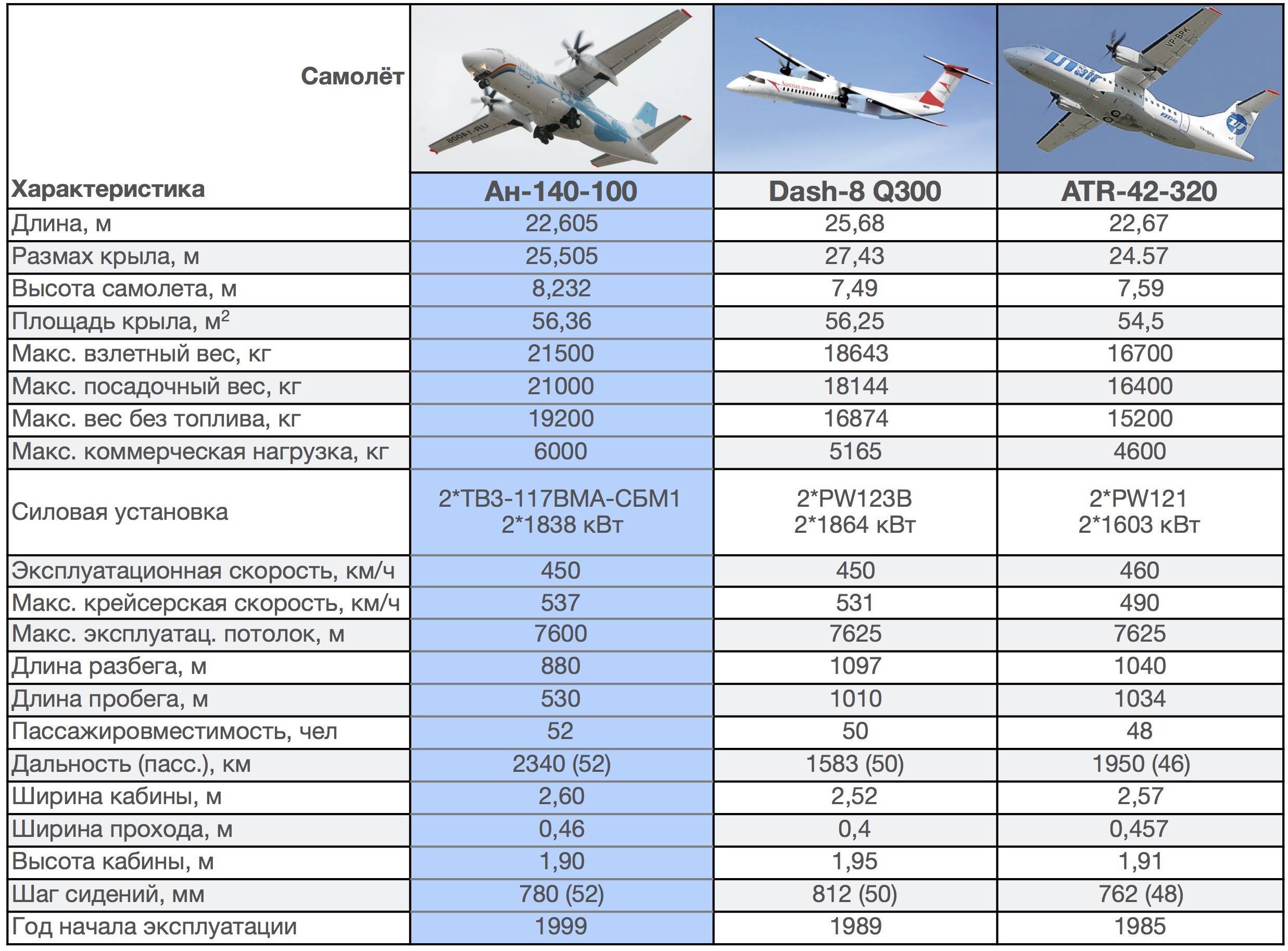 Авиатика-МАИ-890 Двигатель. Размеры. Скорость. Дальность полета. Практический потолок