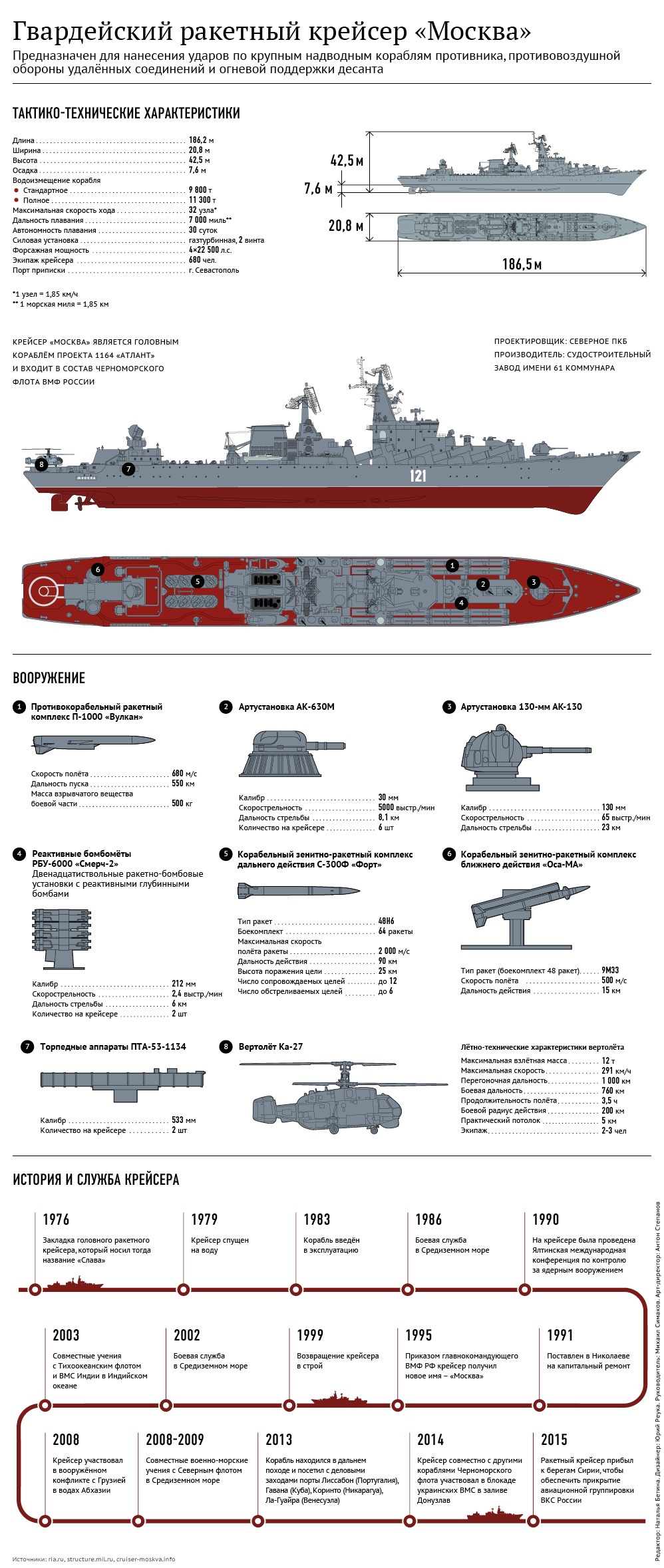 Военные корабли россии: описание, характеристики, классы