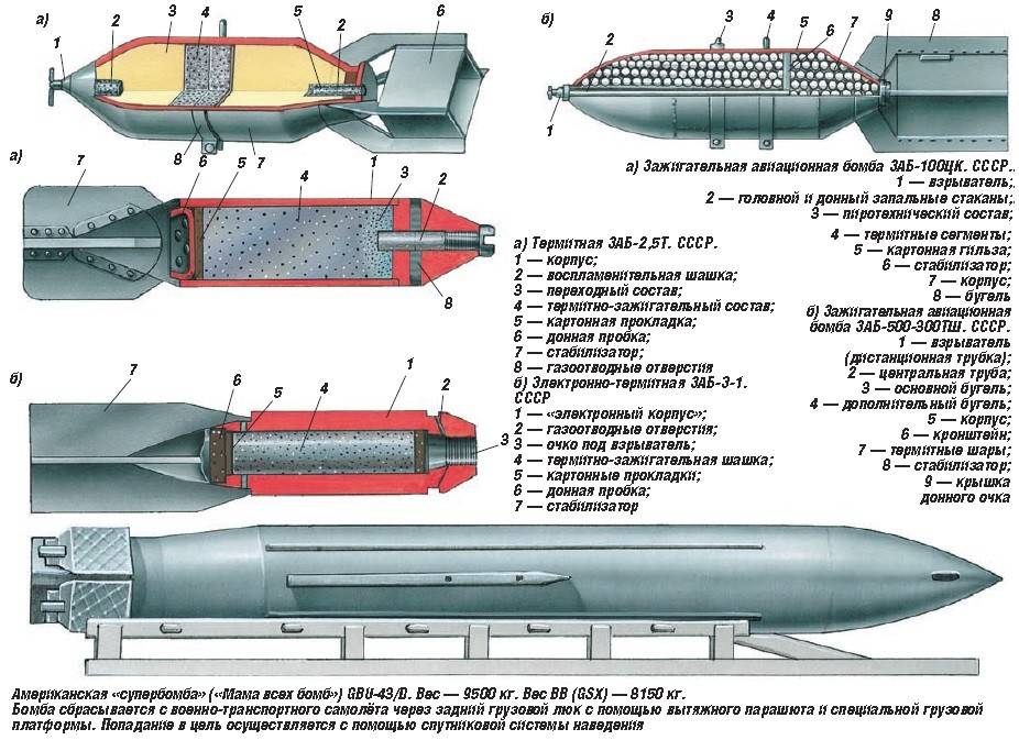 Противостояние вооружений сша и россии. управляемые авиабомбы основных современных бомбардировщиков су-34 и f-15e
