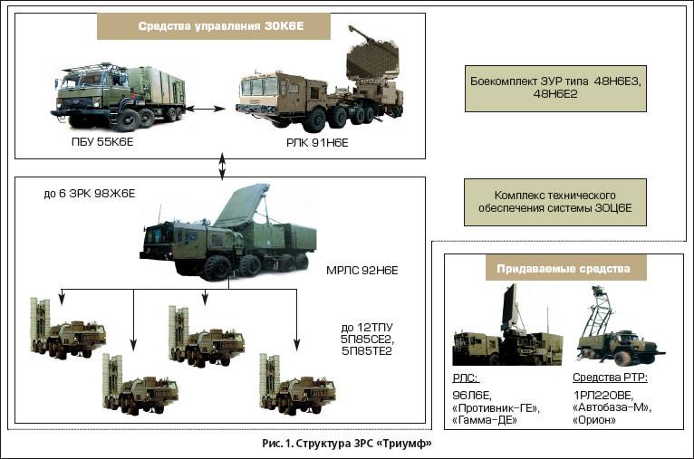 Зенитно-ракетный комплекс с-300: характеристики, дальность