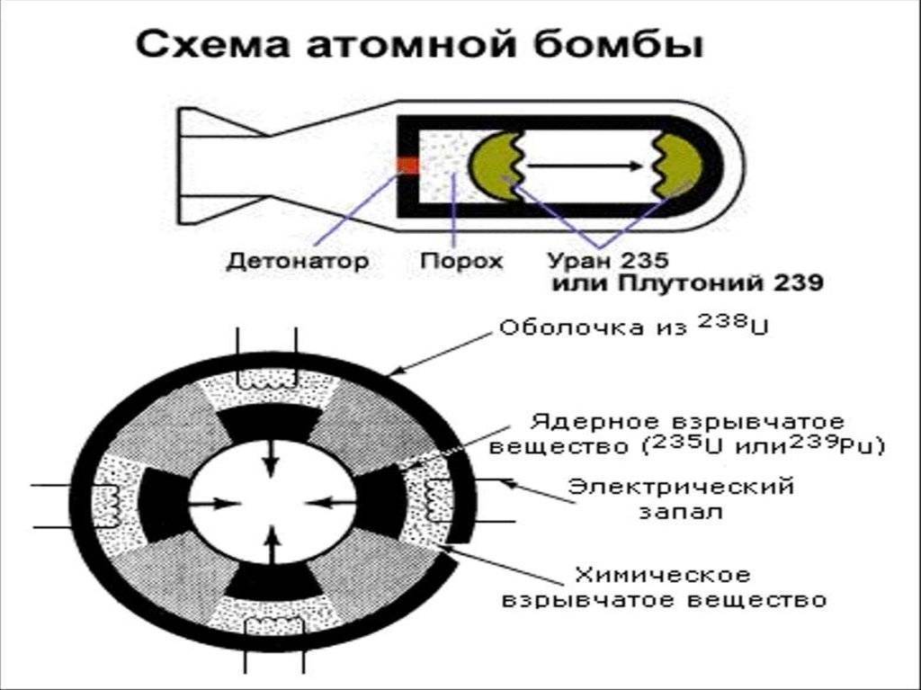 Устройство и принцип действия ядерного оружия, основные элементы ядерных боеприпасов, строение ядерной бомбы - ядерное оружие: история создания, устройство и поражающие факторы