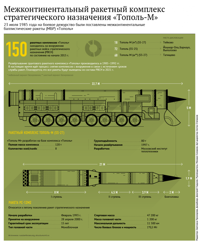 Pipl • 1 декабря 1988 года принят на вооружение рвсн ссср мобильный ракетный комплекс рс-12м «тополь»