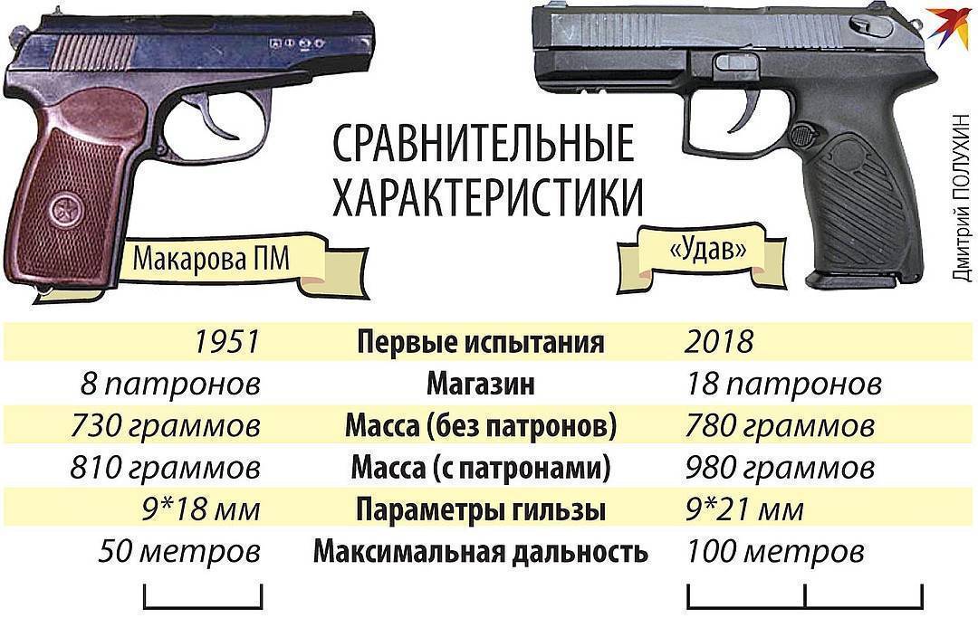 Удав удушит лебедя! новейшие российские пистолеты сравнил эксперт