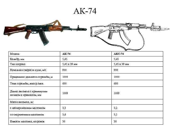 АКС-74У: характеристики и предназначение легендарной модели