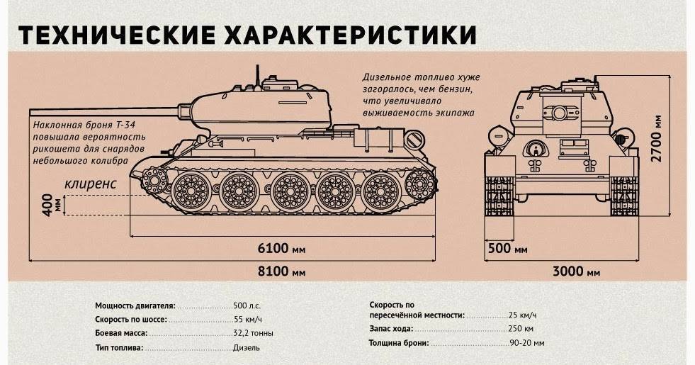 Т-64 — основной советский танк