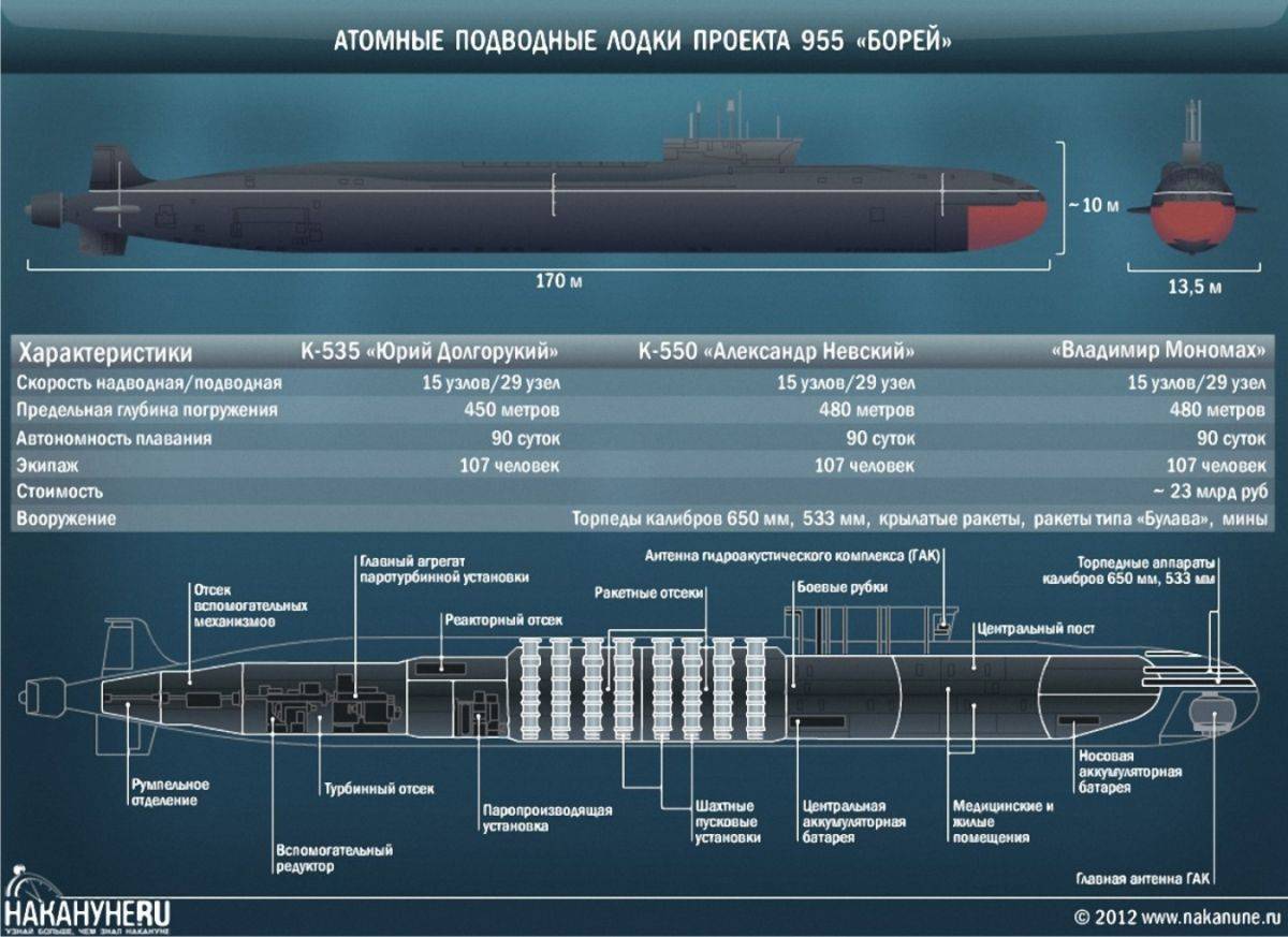 Подводные лодки проекта 955 “борей”